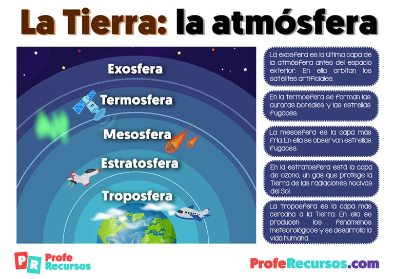 Cuales Son Las Partes De La Atm Sfera