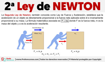 Segunda Ley De Newton Ejemplos De La Ley De Newton