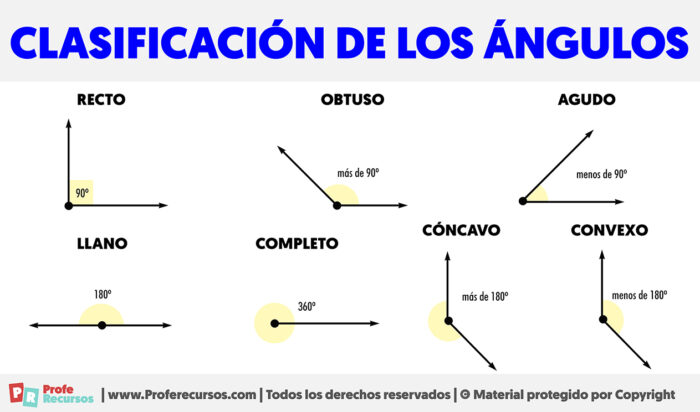 Clasificación de los Ángulos