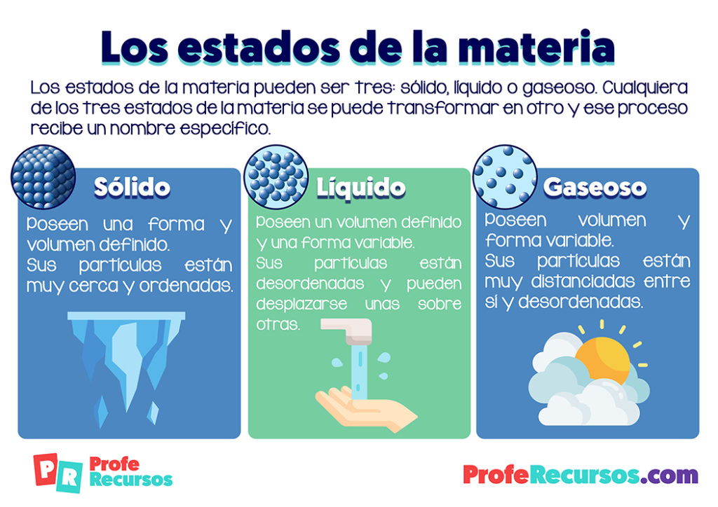 La Materia Sus Estados Y Sus Propiedades Ciencias Naturales 2359