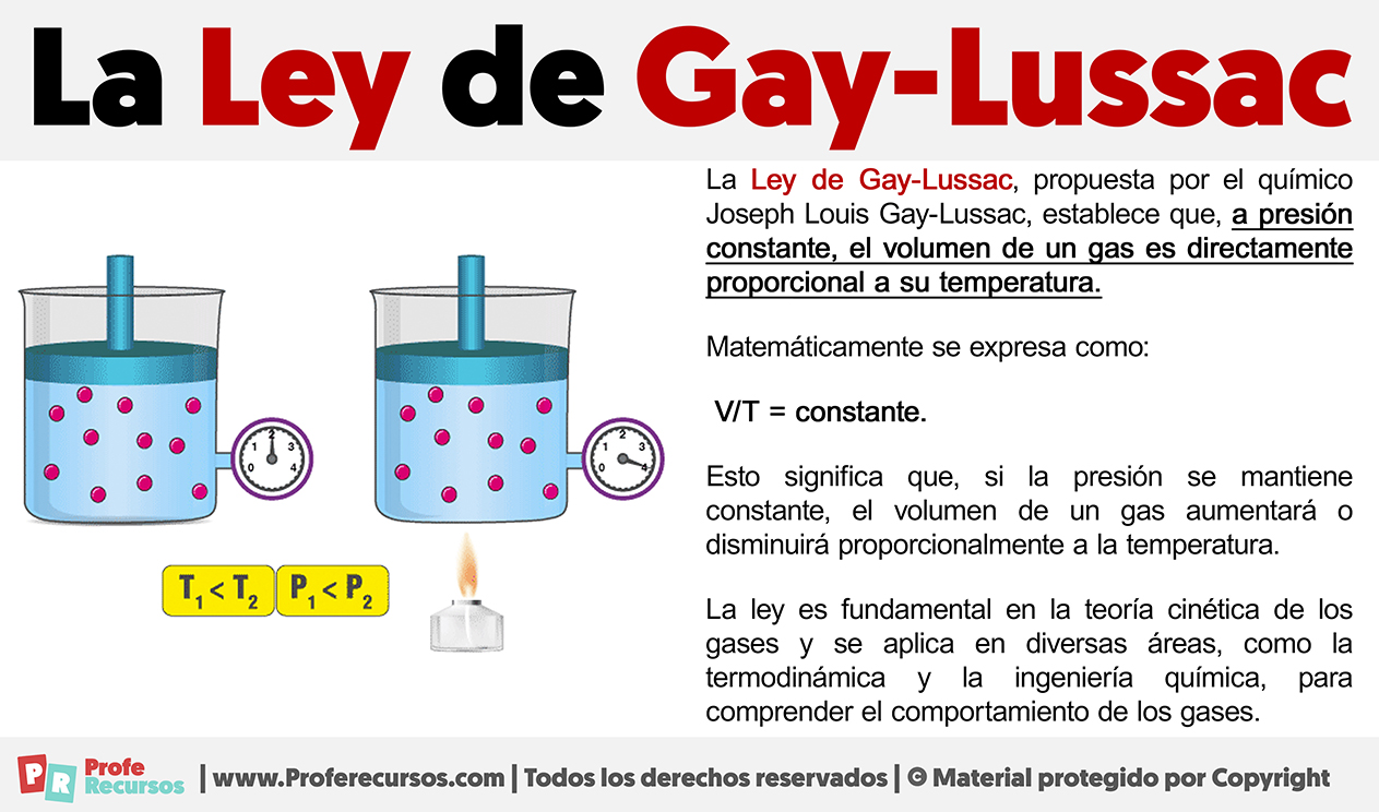 La ley de gay-lussac