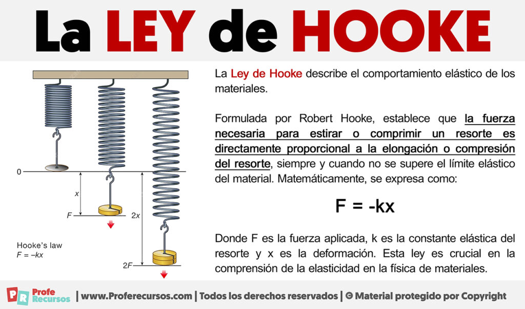 La Ley De Hooke Fórmula Y Ejemplo