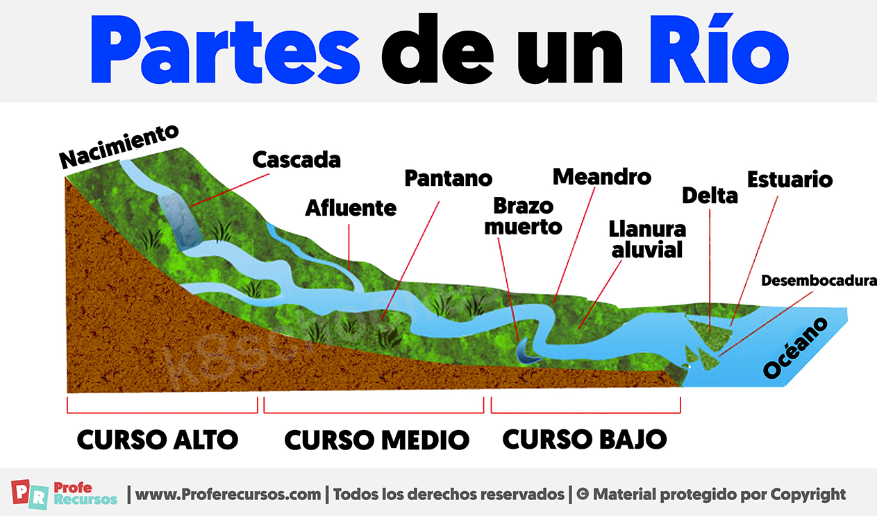 Las Partes de un Río