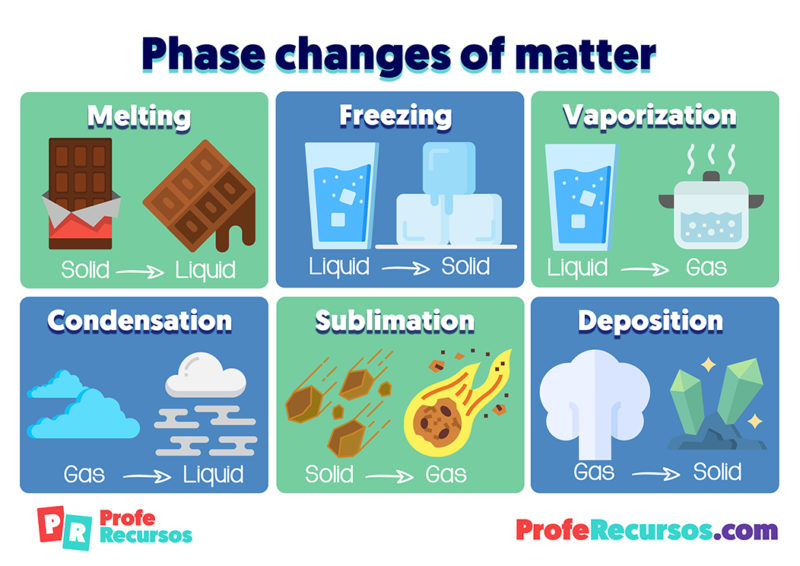 phase-changes-of-matter