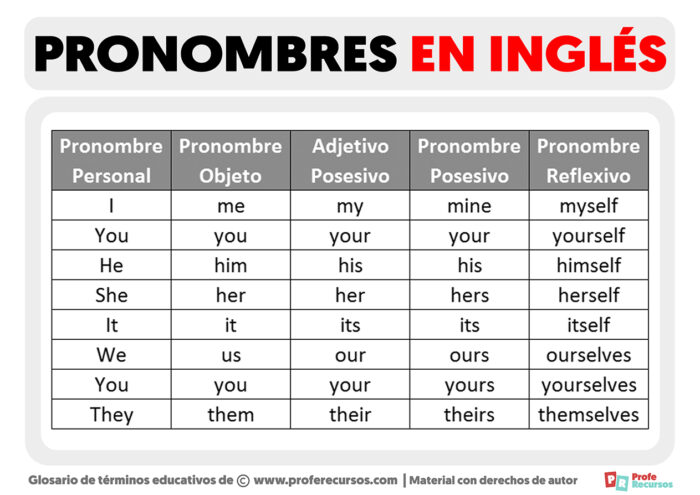 Los Pronombres En Inglés 8672