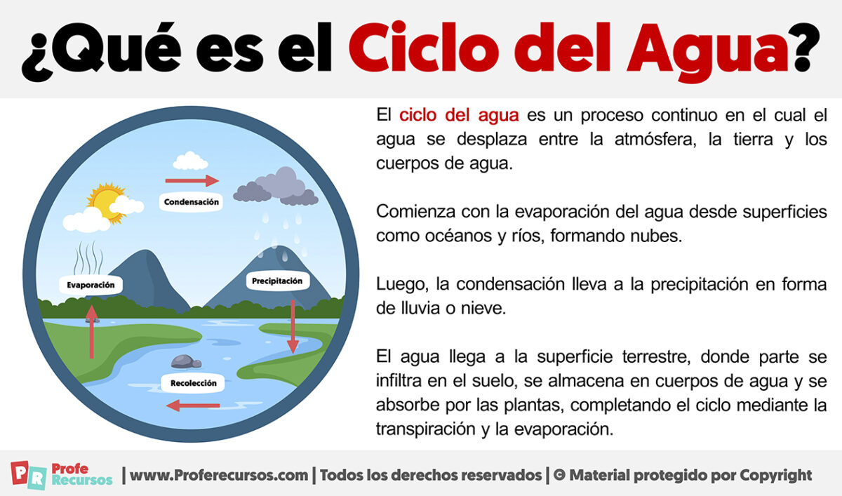 Qué Es El Ciclo Del Agua 6986