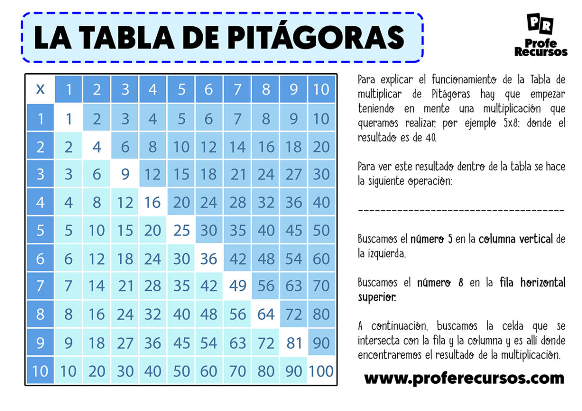 Tabla De Pitagoras