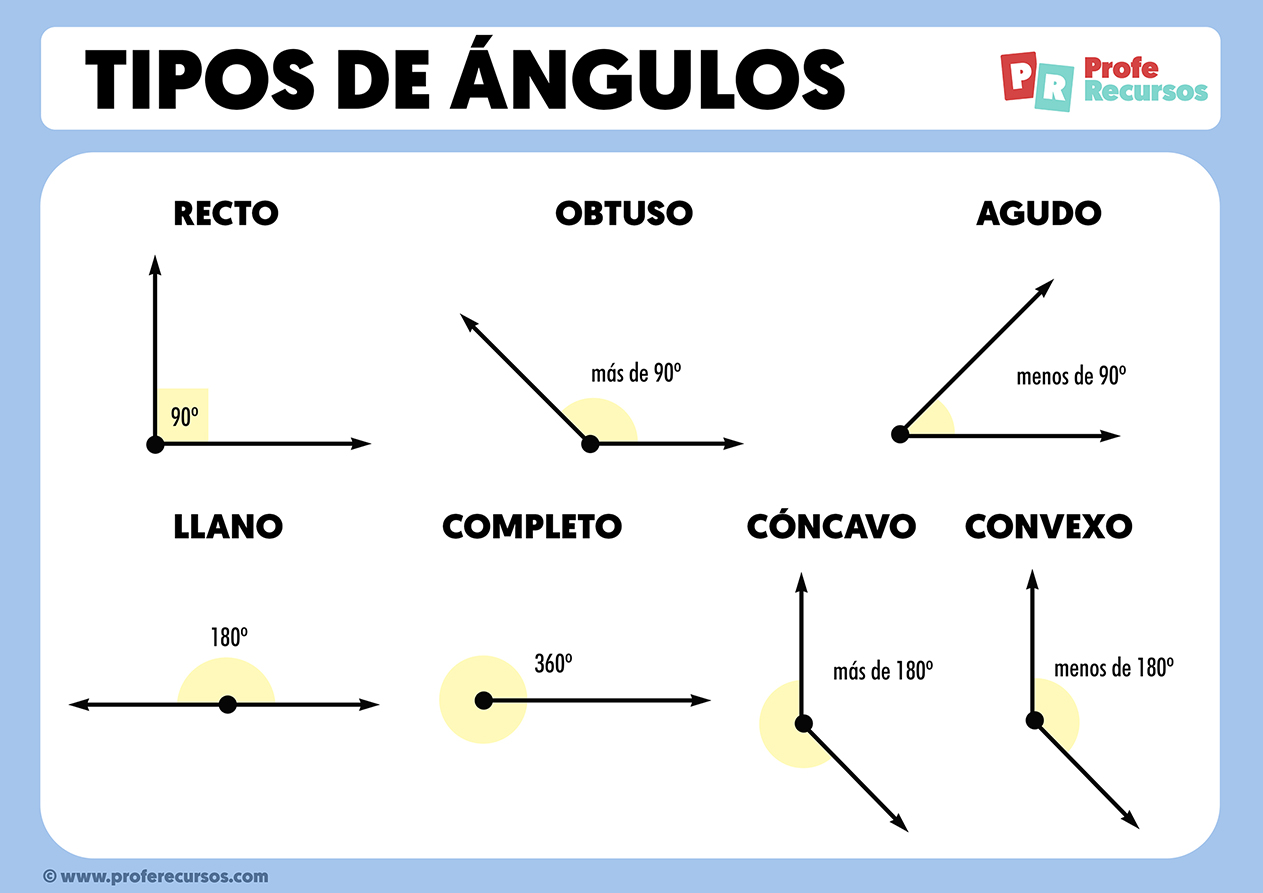 Tipos de ángulos con definiciones, medidas y ejemplos de cada uno  Tipos  de angulos, Tipos de triangulos, Clasificacion de los angulos