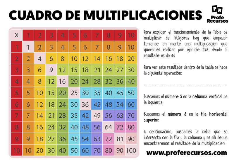 Cuadrado De Multiplicaciones La Tabla De Pit Goras